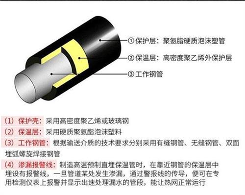 丽水聚氨酯直埋保温管产品保温结构