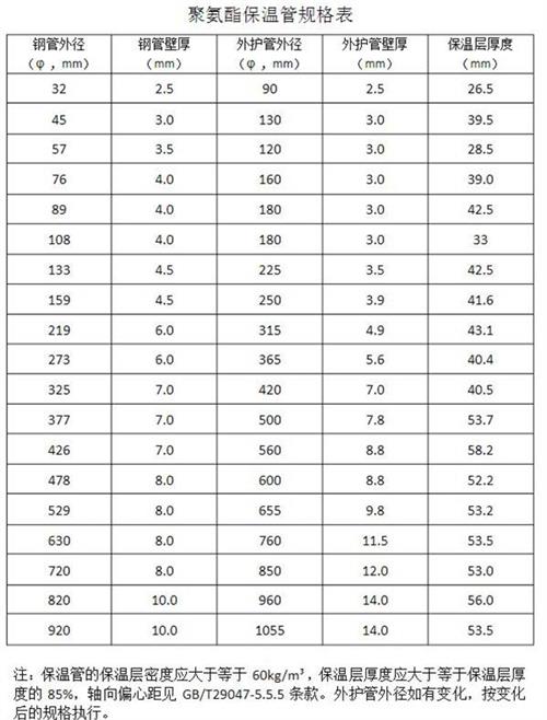 丽水热力聚氨酯保温管产品规格尺寸